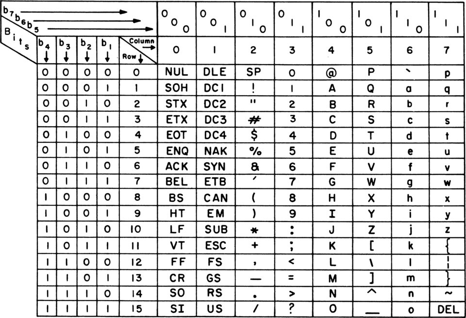 Tout l'alphabet dans 7 bits
